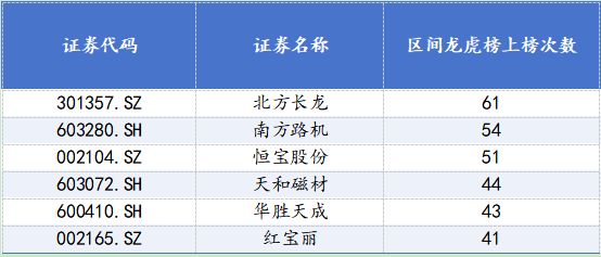 2025年龙虎榜：北方长龙61次刷屏，机械、电子行业成“香饽饽”
