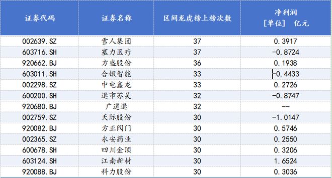2025年龙虎榜：北方长龙61次刷屏，机械、电子行业成“香饽饽”