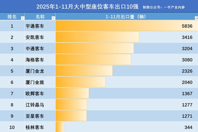 2025大中座位客车1-11月出口量：宇通5836辆，中通第3，安凯超3龙