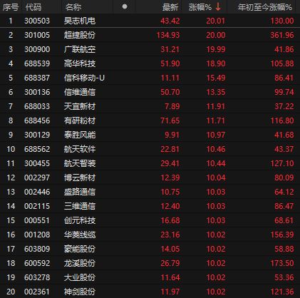 人民币升破7！A股七连阳，神秘资金连续买入，商业航天再掀涨停潮