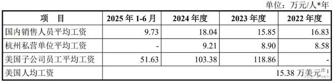 给美国子公司员工发百万年薪，普昂医疗销售费用率超同行遭问询
