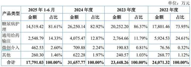 给美国子公司员工发百万年薪，普昂医疗销售费用率超同行遭问询