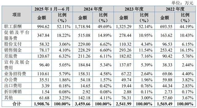 给美国子公司员工发百万年薪，普昂医疗销售费用率超同行遭问询