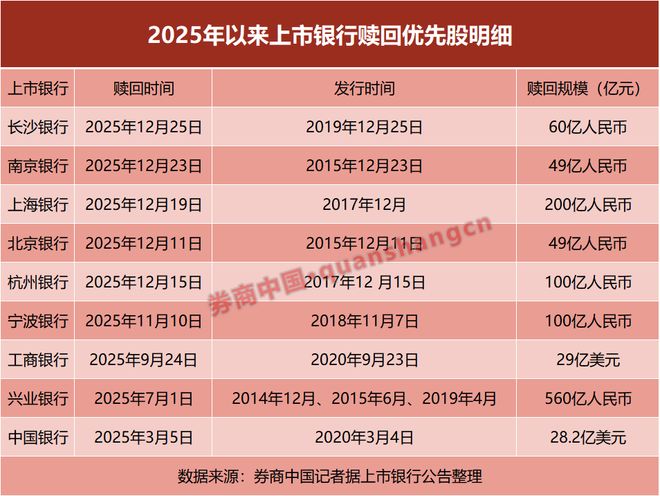 上市银行，密集出手！9家赎回，超1000亿！