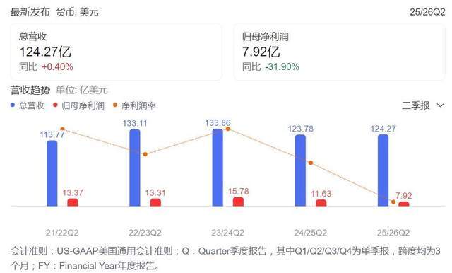 “一哥”耐克，要过苦日子了？
