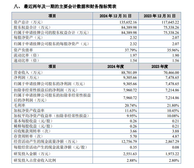 成都正恒动力IPO“改道”北交所,去年营收近9亿,客户涵盖比亚迪、长城等车企 成都正恒动力IPO“改道”北交所,去年营收近9亿,客户涵盖比亚迪、长城等车企