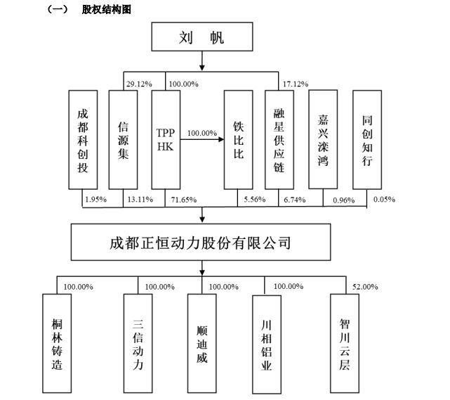 成都正恒动力IPO“改道”北交所,去年营收近9亿,客户涵盖比亚迪、长城等车企 成都正恒动力IPO“改道”北交所,去年营收近9亿,客户涵盖比亚迪、长城等车企