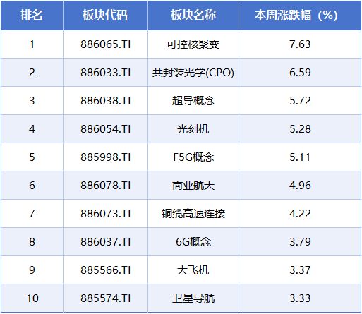 本周A股市场涨跌榜:商业航天CPO等概念轮动上涨,再升科技5连板 本周A股市场涨跌榜:商业航天CPO等概念轮动上涨,再升科技5连板