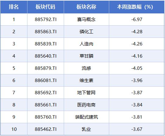 本周A股市场涨跌榜:商业航天CPO等概念轮动上涨,再升科技5连板 本周A股市场涨跌榜:商业航天CPO等概念轮动上涨,再升科技5连板