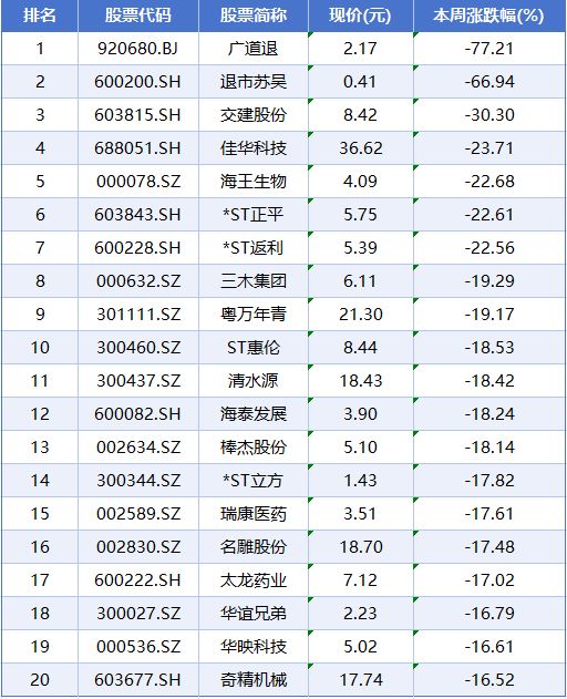 本周A股市场涨跌榜:商业航天CPO等概念轮动上涨,再升科技5连板 本周A股市场涨跌榜:商业航天CPO等概念轮动上涨,再升科技5连板