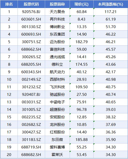 本周A股市场涨跌榜:商业航天CPO等概念轮动上涨,再升科技5连板 本周A股市场涨跌榜:商业航天CPO等概念轮动上涨,再升科技5连板