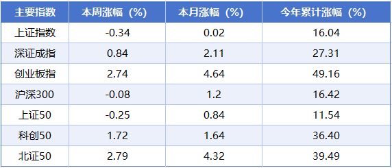 本周A股市场涨跌榜:商业航天CPO等概念轮动上涨,再升科技5连板 本周A股市场涨跌榜:商业航天CPO等概念轮动上涨,再升科技5连板