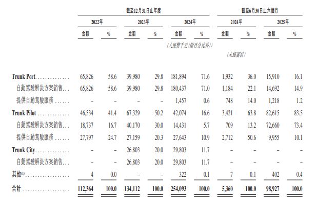 IPO观察|又一L4玩家赴港IPO,董事长曾为百度无人车元老,公司三年半亏损近8亿元 IPO观察|又一L4玩家赴港IPO,董事长曾为百度无人车元老,公司三年半亏损近8亿元
