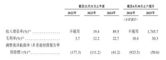 IPO观察|又一L4玩家赴港IPO,董事长曾为百度无人车元老,公司三年半亏损近8亿元 IPO观察|又一L4玩家赴港IPO,董事长曾为百度无人车元老,公司三年半亏损近8亿元