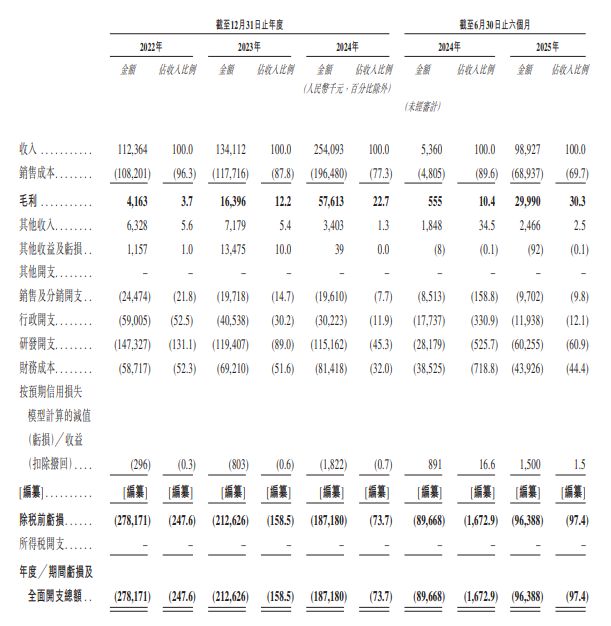 IPO观察|又一L4玩家赴港IPO,董事长曾为百度无人车元老,公司三年半亏损近8亿元 IPO观察|又一L4玩家赴港IPO,董事长曾为百度无人车元老,公司三年半亏损近8亿元