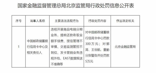 邮储银行信用卡中心多项违规,北京金融监管局开300万罚单并警告三责任人 邮储银行信用卡中心多项违规,北京金融监管局开300万罚单并警告三责任人