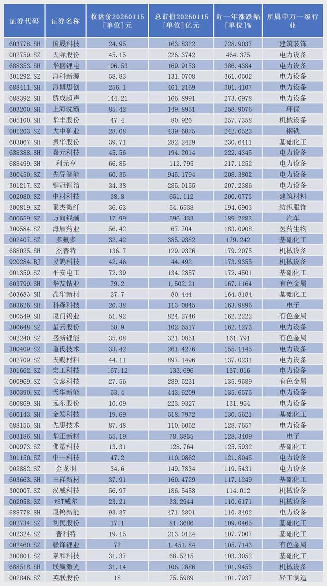 近300家上市公司布局固态电池，“跨界选手”国晟科技遭遇跌停