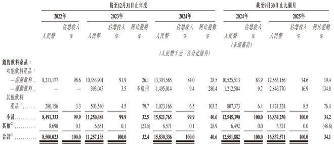 一套组合拳大杀四方，1350亿东鹏饮料的“点金术”
