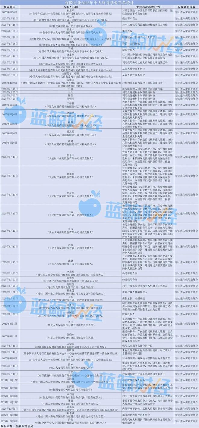 2025年保险业两千余张罚单罚超4亿，百万级“大单”频出，49人遭终身禁业｜年终盘点