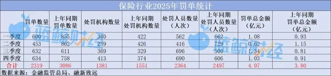2025年保险业两千余张罚单罚超4亿，百万级“大单”频出，49人遭终身禁业｜年终盘点