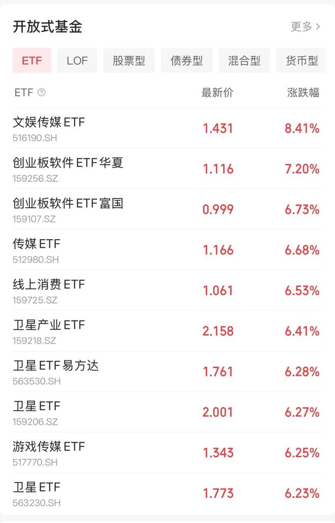 太猛了,A股成交额历史第5次破3万亿 太猛了,A股成交额历史第5次破3万亿