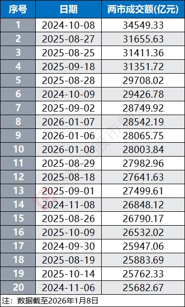 太猛了,A股成交额历史第5次破3万亿 太猛了,A股成交额历史第5次破3万亿