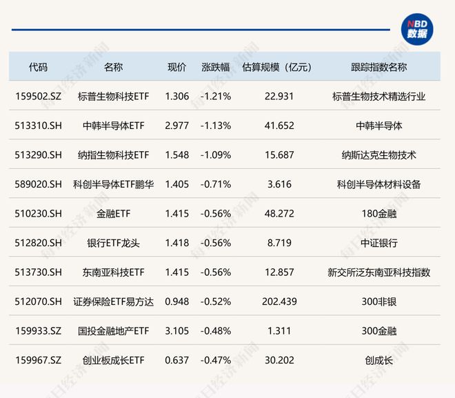 ETF今日收评 | 文娱传媒ETF涨超8%，创业板软件、卫星等相关ETF涨超6%