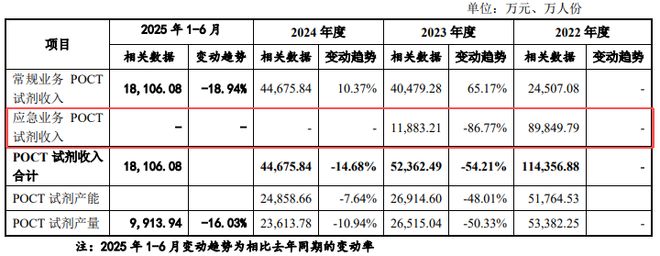 康华股份IPO：被问询后募资缩减35%，营收腰斩扩产合理性何在？