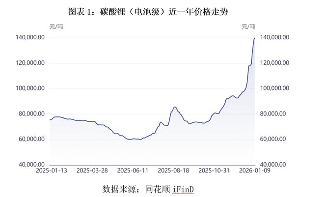 钠电机会来了！碳酸锂吨价突破14万元，哪些上市公司率先受益？