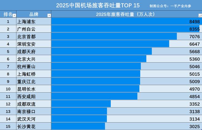 2025中国机场旅客吞吐量15强：浦东近8500万，天府第5，天河第14