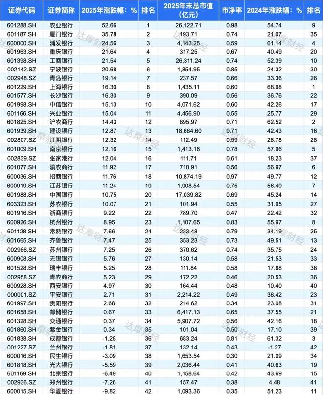 银行股15万亿市值全景：农行登顶2025年涨幅榜，华夏银行垫底