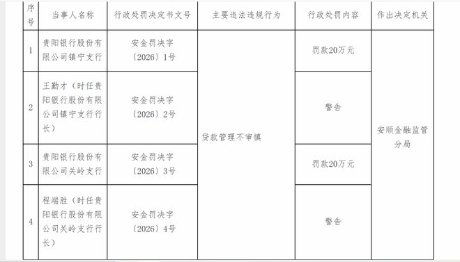 罚没26亿，超100人被禁业！2025年6565张罚单背后：银行监管转向精准重罚