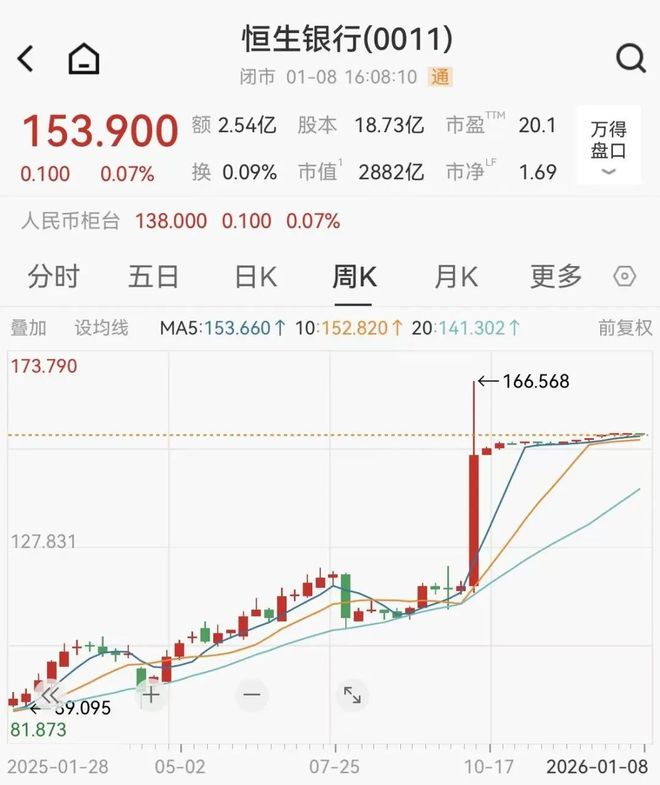 恒生指数或将再无恒生银行