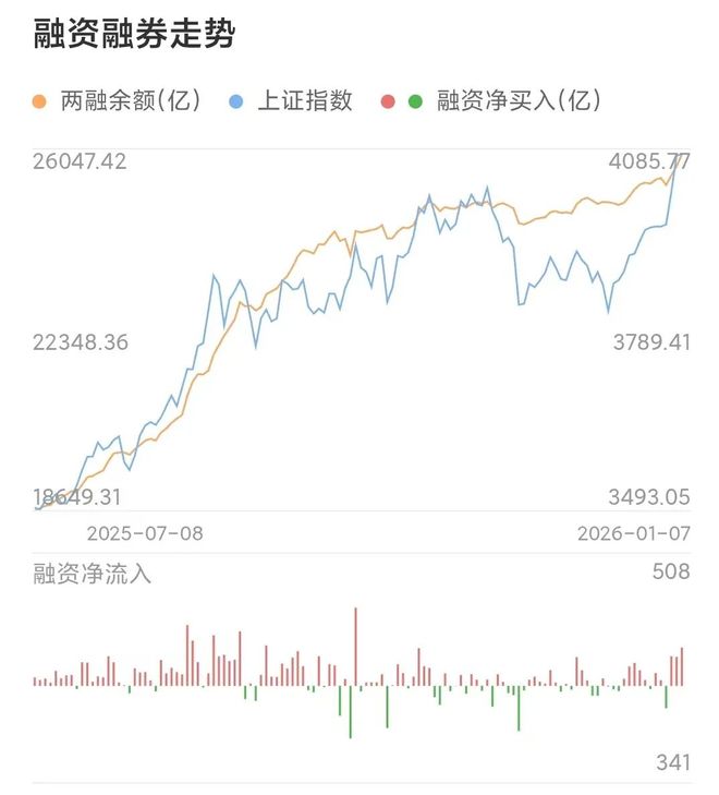 投机情绪升温？融资客三天买入超600亿，A股达成“15连阳”