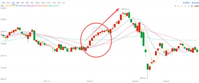 大家赚疯没?A股15连阳,打破尘封33年记录 大家赚疯没?A股15连阳,打破尘封33年记录