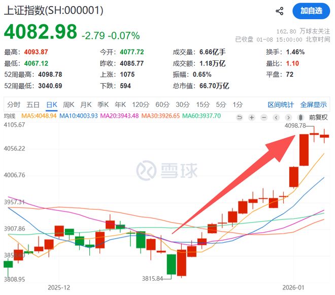 大家赚疯没?A股15连阳,打破尘封33年记录 大家赚疯没?A股15连阳,打破尘封33年记录