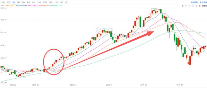 大家赚疯没?A股15连阳,打破尘封33年记录 大家赚疯没?A股15连阳,打破尘封33年记录