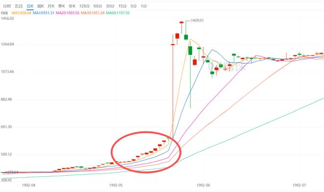 大家赚疯没?A股15连阳,打破尘封33年记录 大家赚疯没?A股15连阳,打破尘封33年记录