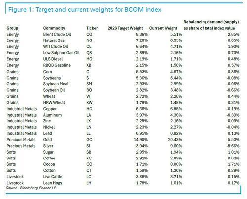 白银提前大跳水？彭博商品指数再平衡“倒计时” 一文了解将发生什么