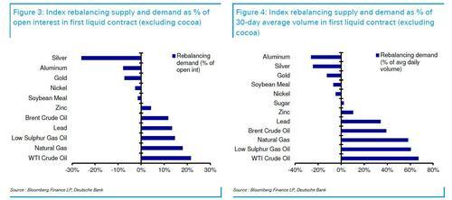 白银提前大跳水？彭博商品指数再平衡“倒计时” 一文了解将发生什么