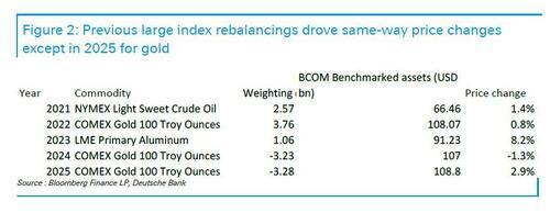 白银提前大跳水？彭博商品指数再平衡“倒计时” 一文了解将发生什么