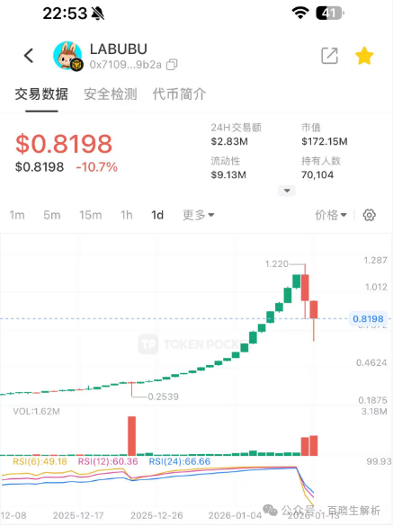 暴涨千倍后的归零之路，“拉布布LABUBU”血崩开始，即将步拉菲后尘！