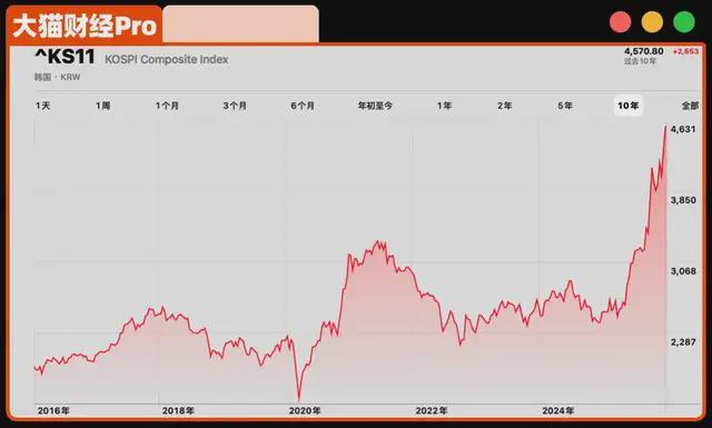卖房炒股后，韩国股市快翻倍了