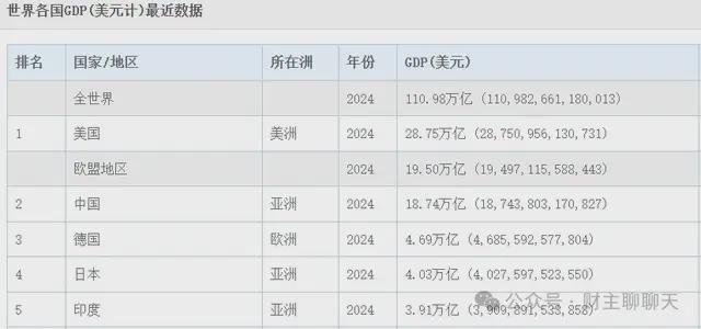 马上，70万亿美元！