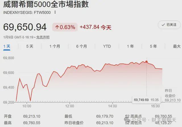 马上，70万亿美元！