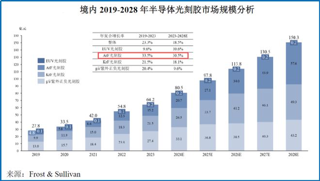 猛攻光刻胶，南大光电，一骑绝尘！