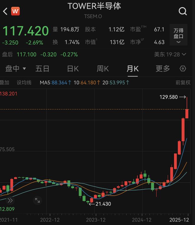 破防!晶圆厂市盈率超英伟达! 破防!晶圆厂市盈率超英伟达!