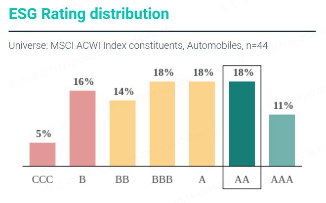 零跑汽车ESG表现再获国际肯定：连续三年保持MSCIAA评级