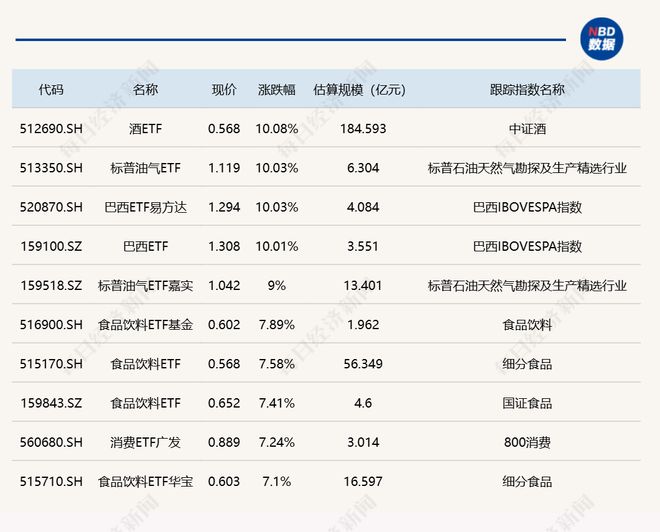 ETF今日收评 | 酒、巴西相关ETF涨停,半导体相关ETF跌超4% ETF今日收评 | 酒、巴西相关ETF涨停,半导体相关ETF跌超4%