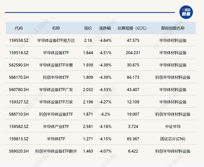 ETF今日收评 | 酒、巴西相关ETF涨停,半导体相关ETF跌超4% ETF今日收评 | 酒、巴西相关ETF涨停,半导体相关ETF跌超4%